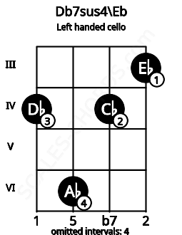 Fretboard image for the Db7sus4\Eb chord on left handled cello frets: 3 4 6 4