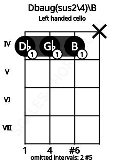 Fretboard image for the Dbaug(sus2\4)\B chord on left handled cello frets: x 4 4 4
