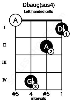Fretboard image for the Dbaug(sus4) chord on left handled cello frets: 1 2 4 0