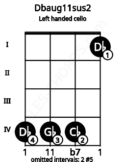 Fretboard image for the Dbaug11sus2 chord on left handled cello frets: 1 4 4 4