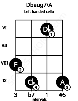 Fretboard image for the Dbaug7\A chord on left handled cello frets: 9 6 9 8