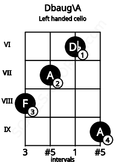 Fretboard image for the Dbaug\A chord on left handled cello frets: 9 6 7 8