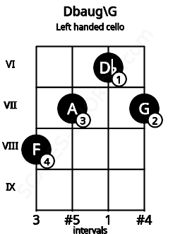 Fretboard image for the Dbaug\G chord on left handled cello frets: 7 6 7 8