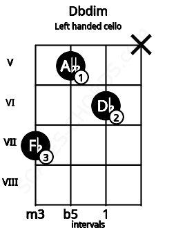 Fretboard image for the Dbdim chord on left handled cello frets: x 6 5 7