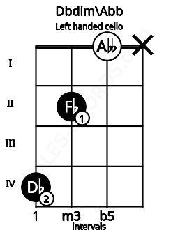 Fretboard image for the Dbdim\Abb chord on left handled cello frets: x 0 2 4