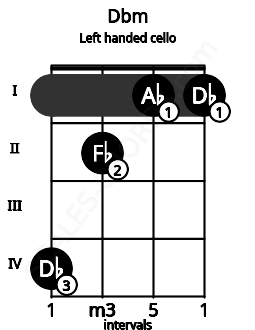 Fretboard image for the Dbm chord on left handled cello frets: 1 1 2 4