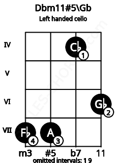Fretboard image for the Dbm11#5\Gb chord on left handled cello frets: 6 4 7 7