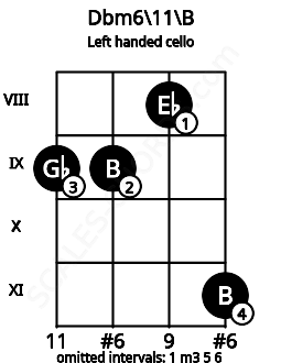 Fretboard image for the Dbm6\11\B chord on left handled cello frets: 11 8 9 9
