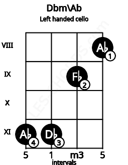 Fretboard image for the Dbm\Ab chord on left handled cello frets: 8 9 11 11