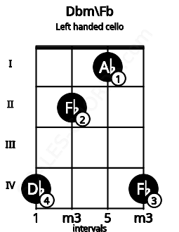 Fretboard image for the Dbm\Fb chord on left handled cello frets: 4 1 2 4