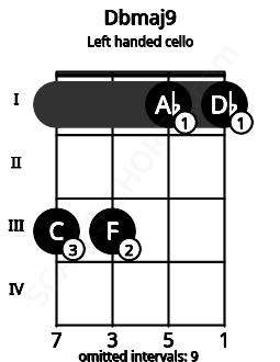 Fretboard image for the Dbmaj9 chord on left handled cello frets: 1 1 3 3