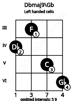 Fretboard image for the Dbmaj9\Gb chord on left handled cello frets: 6 5 3 4