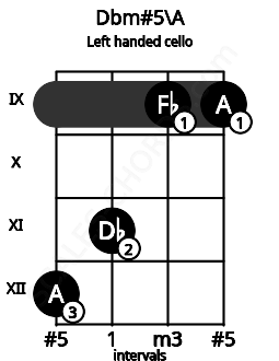 Fretboard image for the Dbm#5\A chord on left handled cello frets: 9 9 11 12