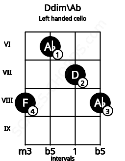 Fretboard image for the Ddim\Ab chord on left handled cello frets: 8 7 6 8