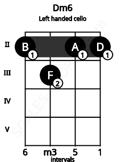 Fretboard image for the Dm6 chord on left handled cello frets: 2 2 3 2