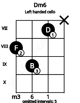 Fretboard image for the Dm6 chord on left handled cello frets: x 7 9 8