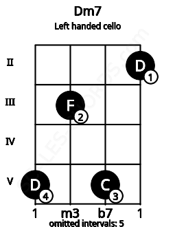 Fretboard image for the Dm7 chord on left handled cello frets: 2 5 3 5