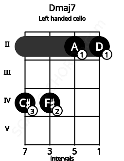 Fretboard image for the Dmaj7 chord on left handled cello frets: 2 2 4 4