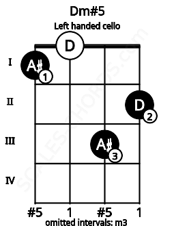 Fretboard image for the Dm#5 chord on left handled cello frets: 2 3 0 1