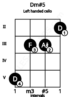 Fretboard image for the Dm#5 chord on left handled cello frets: 2 3 3 5