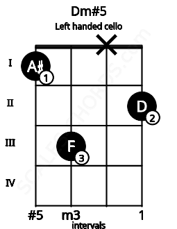 Fretboard image for the Dm#5 chord on left handled cello frets: 2 x 3 1