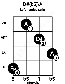 Fretboard image for the D#(b5)\A chord on left handled cello frets: 9 8 7 10