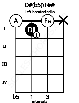 Fretboard image for the D#(b5)\F## chord on left handled cello frets: x 0 1 0