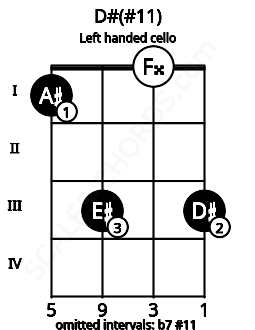 Fretboard image for the D#(#11) chord on left handled cello frets: 3 0 3 1