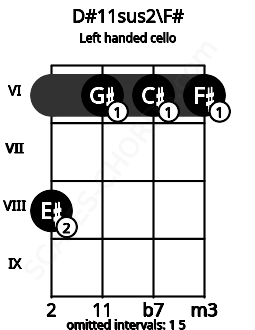 Fretboard image for the D#11sus2\F# chord on left handled cello frets: 6 6 6 8