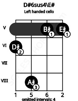 Fretboard image for the D#6sus4\E# chord on left handled cello frets: 5 5 8 6