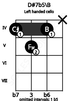 Fretboard image for the D#7b5\B chord on left handled cello frets: x 4 5 4