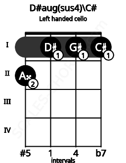 Fretboard image for the D#aug(sus4)\C# chord on left handled cello frets: 1 1 1 2