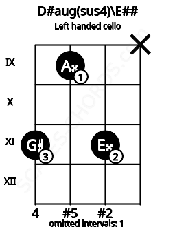 Fretboard image for the D#aug(sus4)\E## chord on left handled cello frets: x 11 9 11