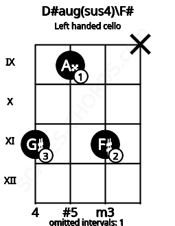 Fretboard image for the D#aug(sus4)\F# chord on left handled cello frets: x 11 9 11