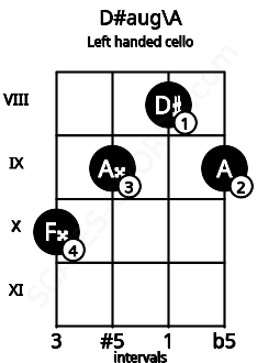 Fretboard image for the D#aug\A chord on left handled cello frets: 9 8 9 10