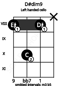 Fretboard image for the D#dim9 chord on left handled cello frets: x 8 10 8