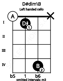 Fretboard image for the D#dim\B chord on left handled cello frets: x 4 1 0