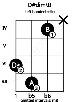 Fretboard image for the D#dim\B chord on left handled cello frets: x 4 7 6