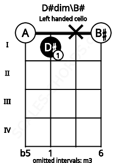 Fretboard image for the D#dim\B# chord on left handled cello frets: 0 x 1 0