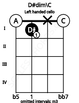 Fretboard image for the D#dim\C chord on left handled cello frets: 0 x 1 0