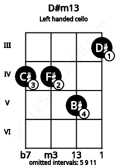 Fretboard image for the D#m13 chord on left handled cello frets: 3 5 4 4