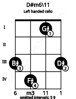 Fretboard image for the D#m6\11 chord on left handled cello frets: 3 1 4 3