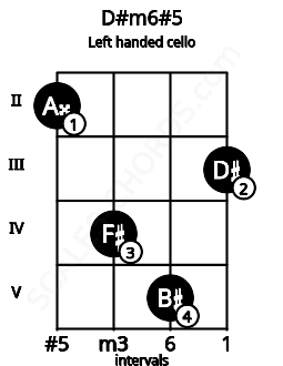 Fretboard image for the D#m6#5 chord on left handled cello frets: 3 5 4 2
