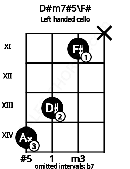 Fretboard image for the D#m7#5\F# chord on left handled cello frets: x 11 13 14