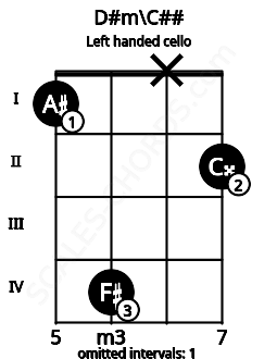 Fretboard image for the D#m\C## chord on left handled cello frets: 2 x 4 1