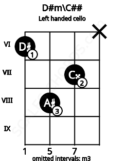 Fretboard image for the D#m\C## chord on left handled cello frets: x 7 8 6