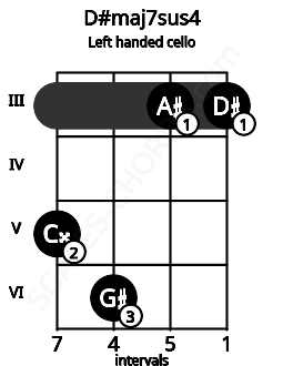 Fretboard image for the D#maj7sus4 chord on left handled cello frets: 3 3 6 5