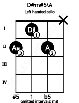 Fretboard image for the D#m#5\A chord on left handled cello frets: x 2 1 2