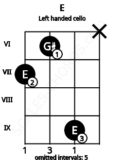 Fretboard image for the E chord on left handled cello frets: x 9 6 7