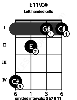 Fretboard image for the E11\C# chord on left handled cello frets: 1 1 2 4